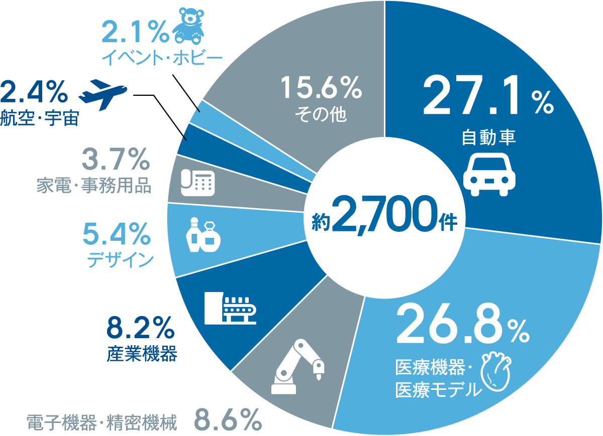 軟質臓器モデル